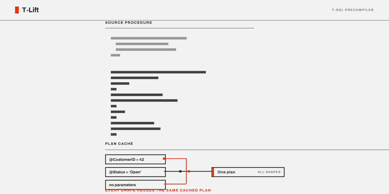 Animation: T-Lift converts a catch-all procedure into parameterized dynamic SQL